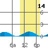 Tin City tide chart for Friday, October 14, 2022