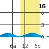 Tin City tide chart for Sunday, October 16, 2022