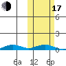 Tin City tide chart for Monday, October 17, 2022