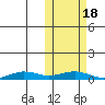 Tin City tide chart for Tuesday, October 18, 2022