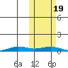 Tin City tide chart for Wednesday, October 19, 2022