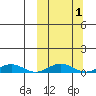 Tin City tide chart for Saturday, October 1, 2022