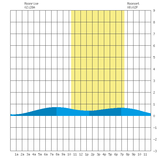 Tin City tide chart for Thursday, October 20, 2022