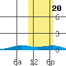 Tin City tide chart for Thursday, October 20, 2022