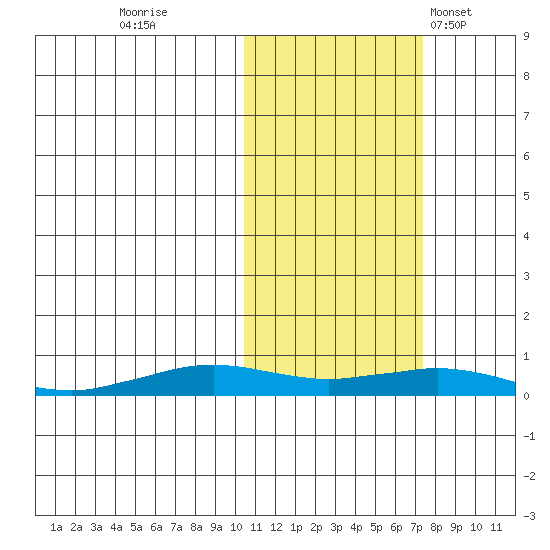 Tin City tide chart for Friday, October 21, 2022