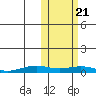 Tin City tide chart for Friday, October 21, 2022