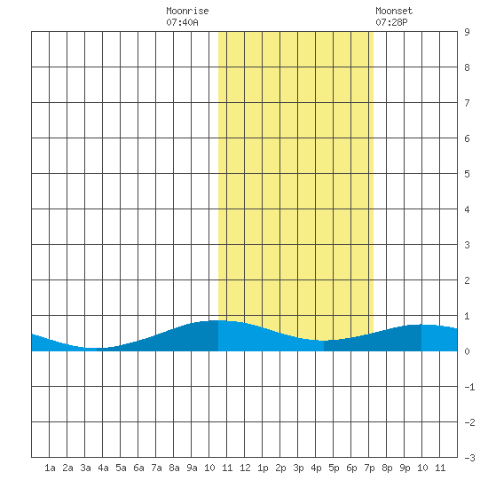 Tin City tide chart for Sunday, October 23, 2022
