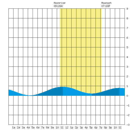 Tin City tide chart for Monday, October 24, 2022