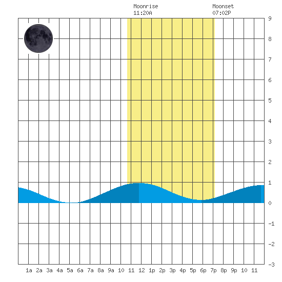 Tin City tide chart for Tuesday, October 25, 2022
