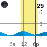 Tin City tide chart for Tuesday, October 25, 2022