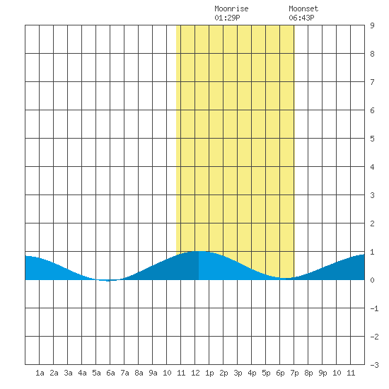 Tin City tide chart for Wednesday, October 26, 2022
