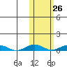 Tin City tide chart for Wednesday, October 26, 2022