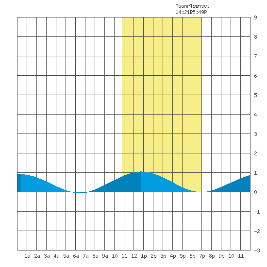 Tin City tide chart for Thursday, October 27, 2022