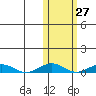 Tin City tide chart for Thursday, October 27, 2022