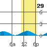 Tin City tide chart for Saturday, October 29, 2022