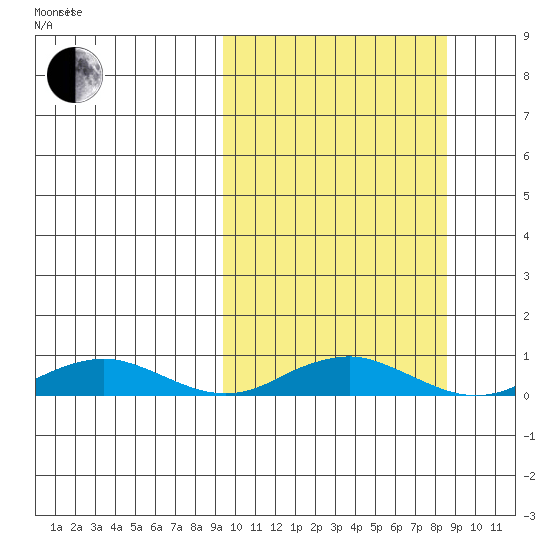 Tin City tide chart for Sunday, October 2, 2022