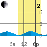 Tin City tide chart for Sunday, October 2, 2022