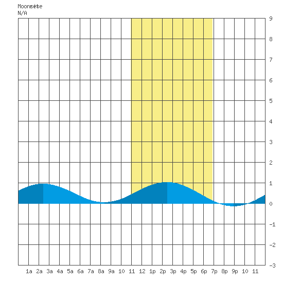 Tin City tide chart for Sunday, October 30, 2022