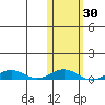Tin City tide chart for Sunday, October 30, 2022