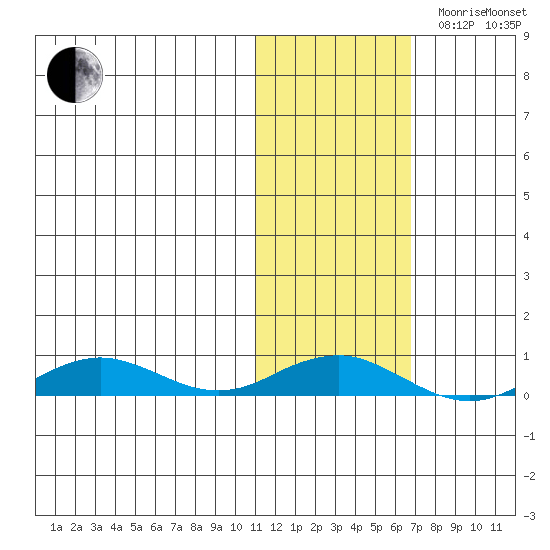 Tin City tide chart for Monday, October 31, 2022