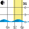 Tin City tide chart for Monday, October 31, 2022
