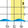 Tin City tide chart for Monday, October 3, 2022