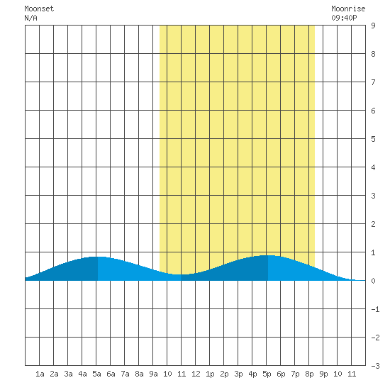 Tin City tide chart for Tuesday, October 4, 2022