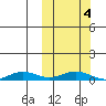 Tin City tide chart for Tuesday, October 4, 2022