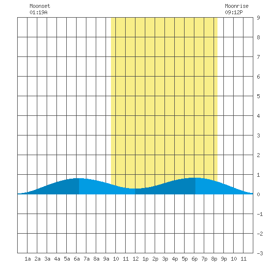 Tin City tide chart for Wednesday, October 5, 2022
