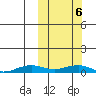 Tin City tide chart for Thursday, October 6, 2022