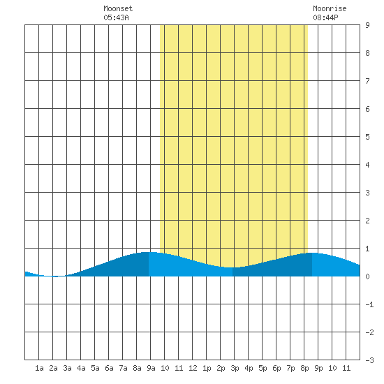 Tin City tide chart for Friday, October 7, 2022