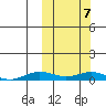 Tin City tide chart for Friday, October 7, 2022
