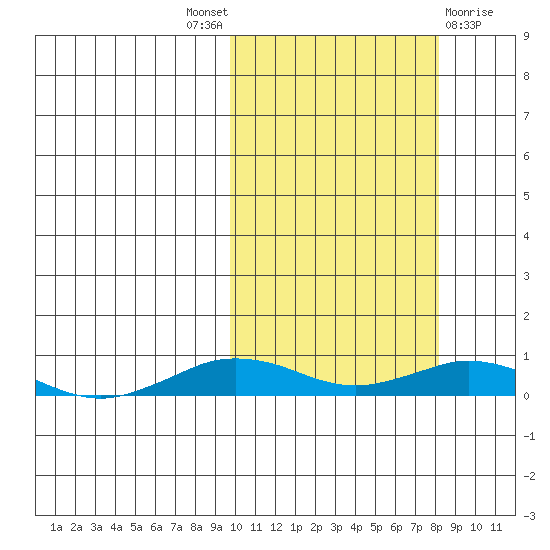 Tin City tide chart for Saturday, October 8, 2022