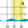 Tin City tide chart for Saturday, October 8, 2022
