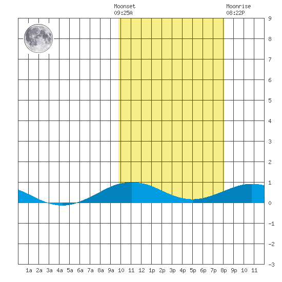 Tin City tide chart for Sunday, October 9, 2022