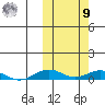 Tin City tide chart for Sunday, October 9, 2022