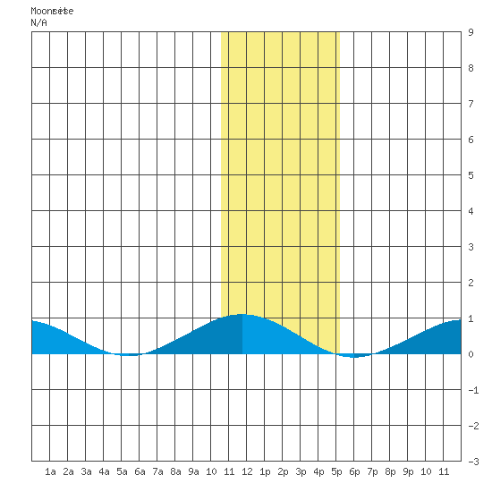 Tin City tide chart for Thursday, November 10, 2022