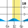 Tin City tide chart for Thursday, November 10, 2022