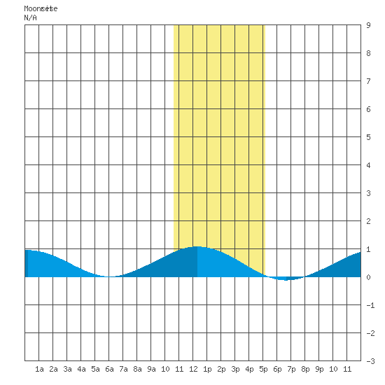 Tin City tide chart for Friday, November 11, 2022