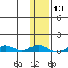 Tin City tide chart for Sunday, November 13, 2022