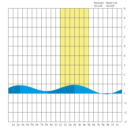 Tin City tide chart for Monday, November 14, 2022