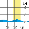 Tin City tide chart for Monday, November 14, 2022