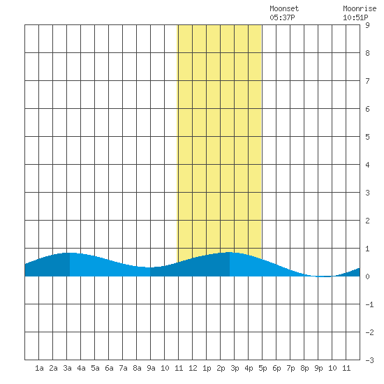Tin City tide chart for Tuesday, November 15, 2022