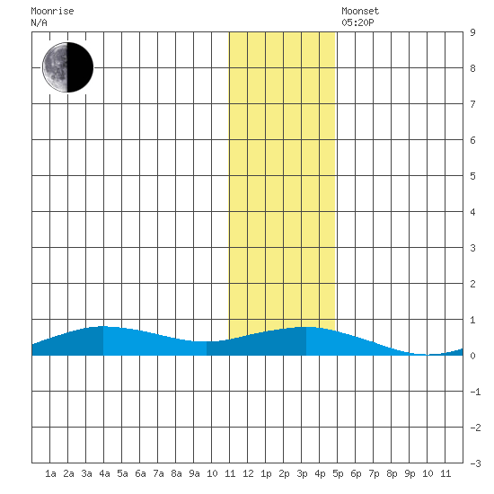 Tin City tide chart for Wednesday, November 16, 2022