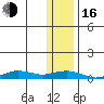 Tin City tide chart for Wednesday, November 16, 2022