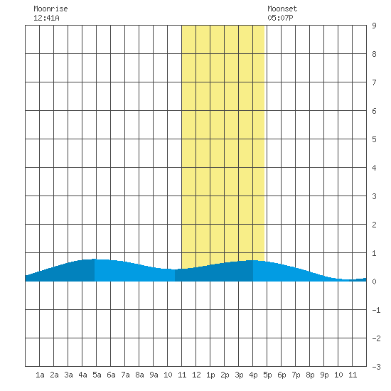 Tin City tide chart for Thursday, November 17, 2022