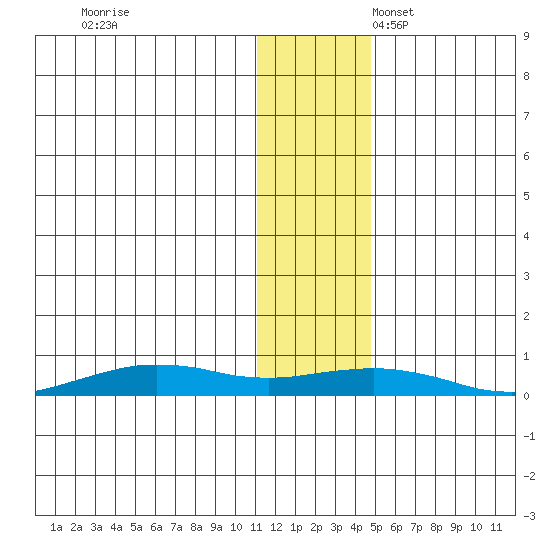 Tin City tide chart for Friday, November 18, 2022
