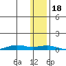 Tin City tide chart for Friday, November 18, 2022
