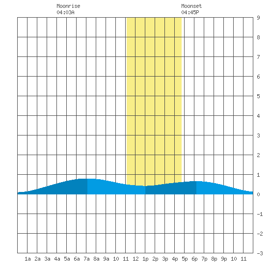 Tin City tide chart for Saturday, November 19, 2022