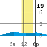 Tin City tide chart for Saturday, November 19, 2022